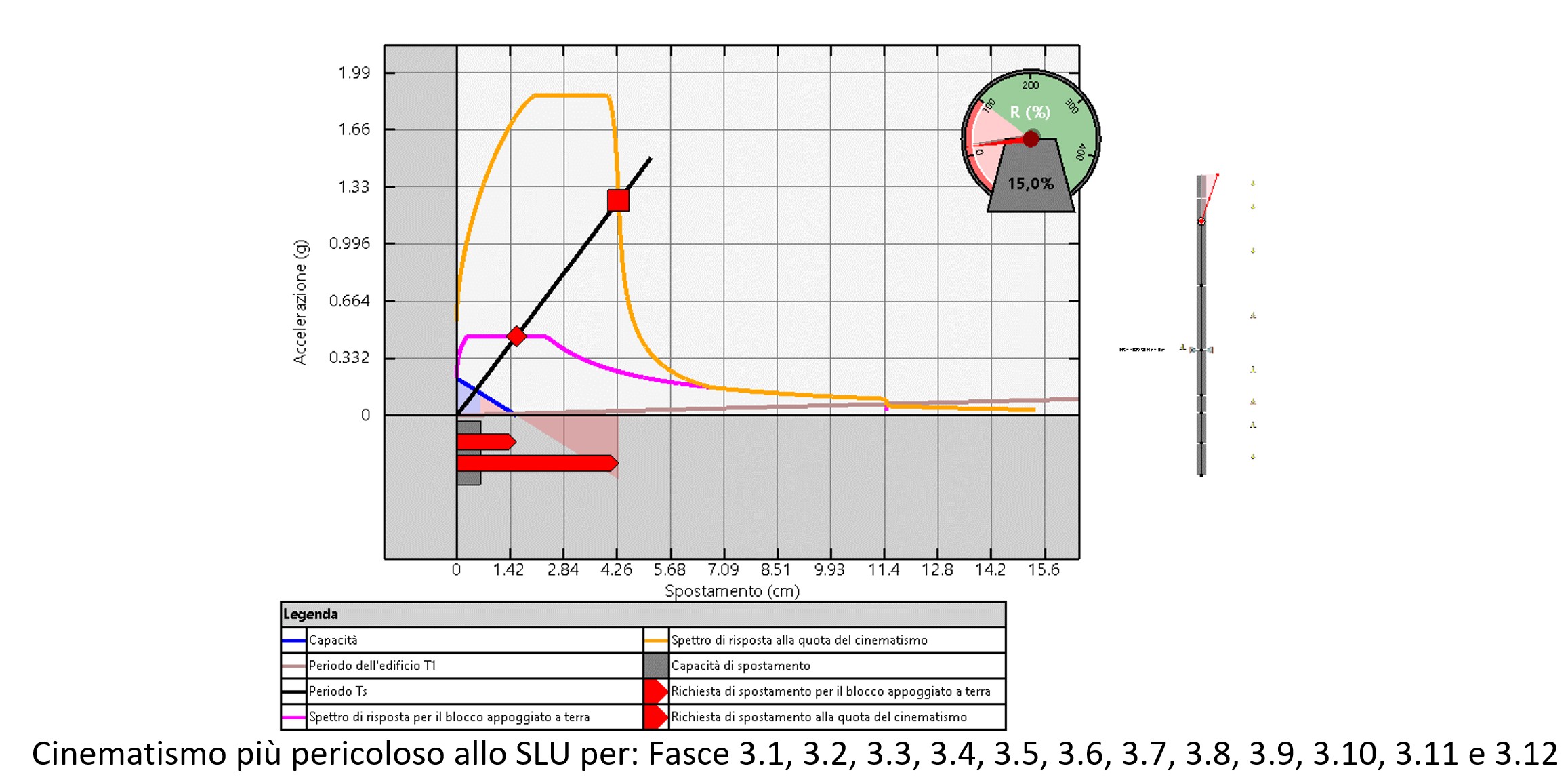 STR-SDF_Livello Sicurezza
